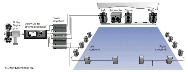 Dolby Digital au cin�ma